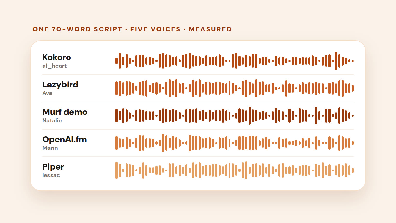 Waveforms of the same 70-word script read by five AI voices: Kokoro, Lazybird, Murf, OpenAI and Piper
