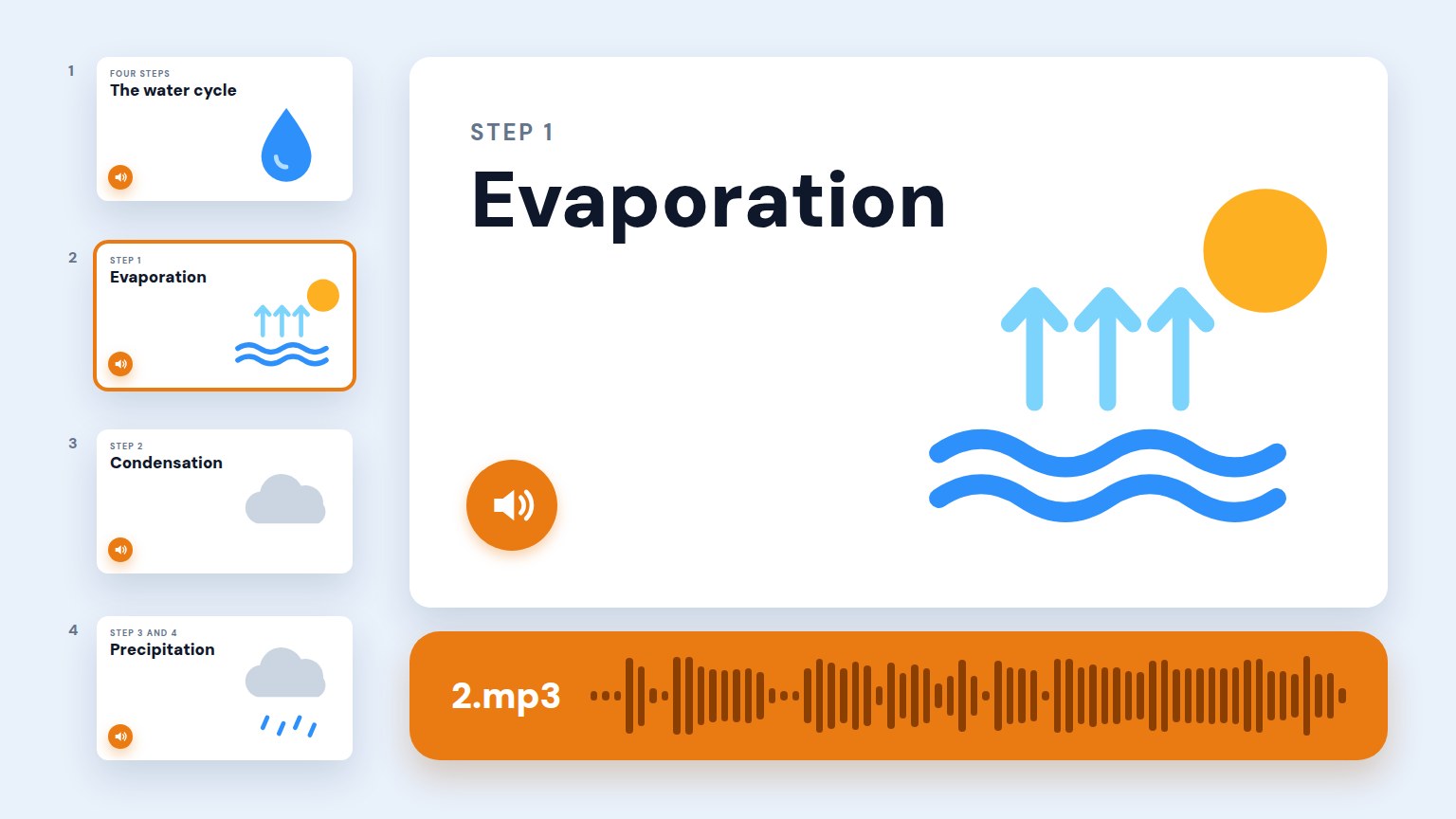 Four water-cycle slides, each with a speaker icon, beside an enlarged Evaporation slide and its narration clip, 2.mp3, drawn as a voice waveform